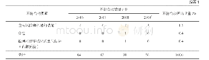 表1 2016-2019年内审不符合项要素分布情况