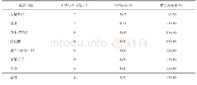 表2 改善后不达标情况查检统计表