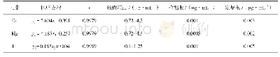 《表2 3种元素的回归方程、相关系数、线性范围及检测限、定量限》