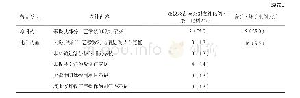 表5 生产工艺和过程控制项发补情况统计