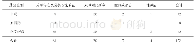 表7 不同类别品种质量研究资料发补量计数