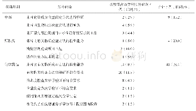 表8 质量标准及分析方法验证项发补情况统计