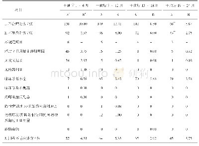 表1 干预前后不合理处方原因分析