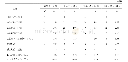 表1 干预前后不合理处方原因分析