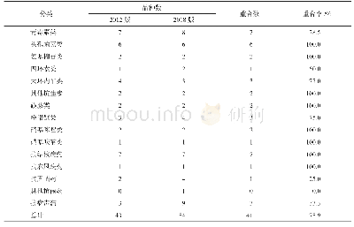 表1 2018版NEML与2012版NEML抗微生物药物品种数目表