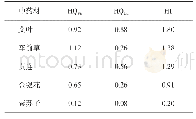 表3 中药材中Pb和Cd的累积暴露评估结果(HI法)