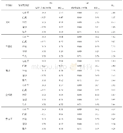 表5 中药材中Pb和Cd的累积暴露评估结果（WOE法）