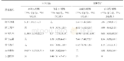 表6 公立医院和零售药店药品零售价格的MPR