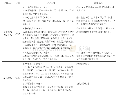 表2 中药饮片评分标准：探讨医院招标采购中药饮片的方案及评分标准