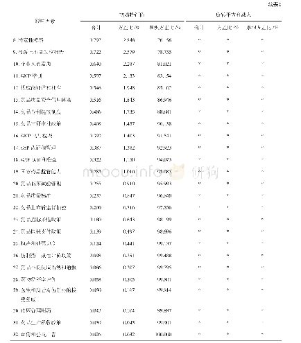 表2 不同主体影响仿制药质量的关键因素探究中的总方差分解表