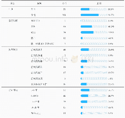 《表6 问卷回收样本构成表》
