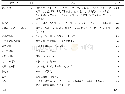 表1 药源性医疗损害纠纷涉及药物种类