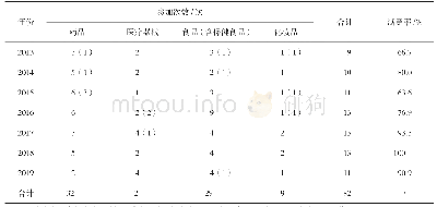 表1 2013-2019年实验室各检验领域参加能力验证情况统计