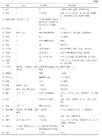 表5 地方药材标准中收录的动物类药材（不含与药典相同品种）