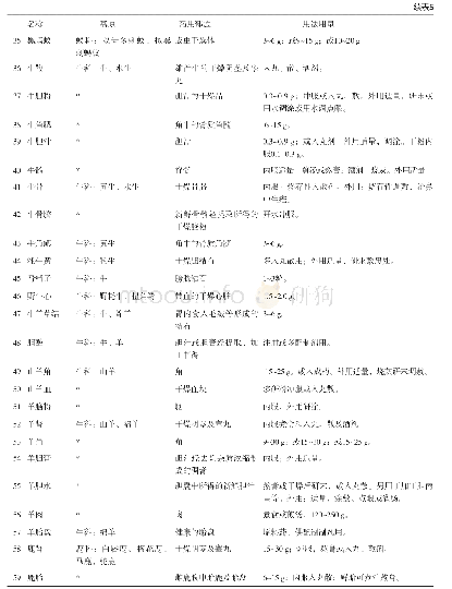 表5 地方药材标准中收录的动物类药材（不含与药典相同品种）