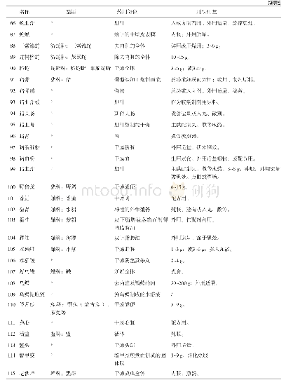 表5 地方药材标准中收录的动物类药材（不含与药典相同品种）