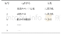 表2 医院重点监控药品目录