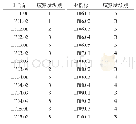 表2 GBT-LT中20个小条款对应的成熟度级别