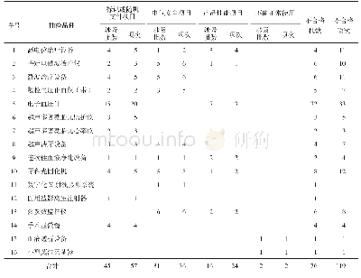表1 2018年有源医疗器械国家抽检不合格项目类别分布