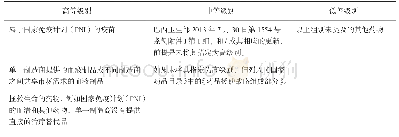 表5 药品生产企业级别评估表