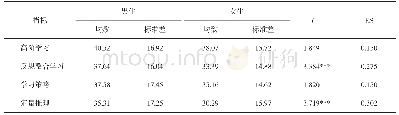 《表4 男生与女生在学业挑战度各指标的得分比较》