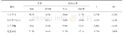 表5 药学与临床药学专业学生在学业挑战度各指标的得分比较