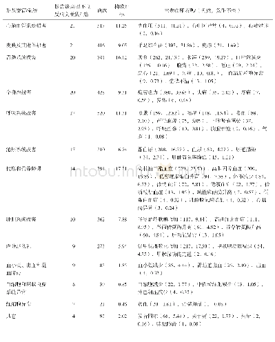 表1 ADR累及器官/系统、主要临床表现及发生率