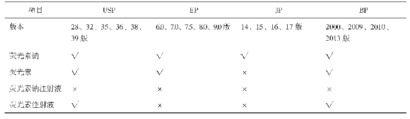 表2 国外药典的收录情况