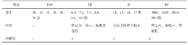 表3 国外药典中荧光素钠质量标准的检验项目异同