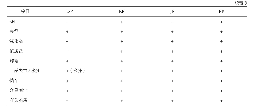 表3 国外药典中荧光素钠质量标准的检验项目异同