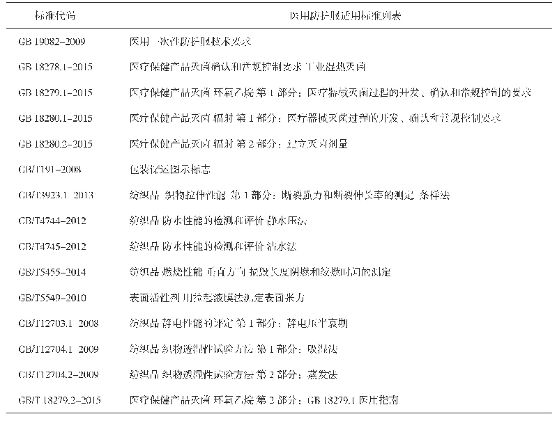 表1 相关医疗器械标准：医用一次性防护服审评要求探究及建议