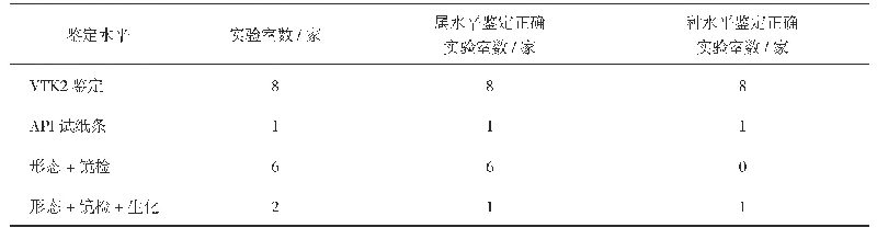 《表1 实验室鉴定水平情况》