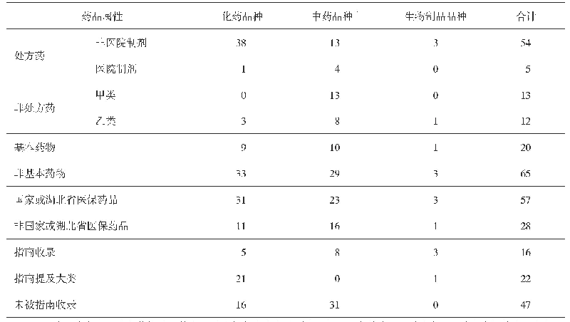 表2 受赠药品属性：医疗机构受赠药品分析及管理工作探讨