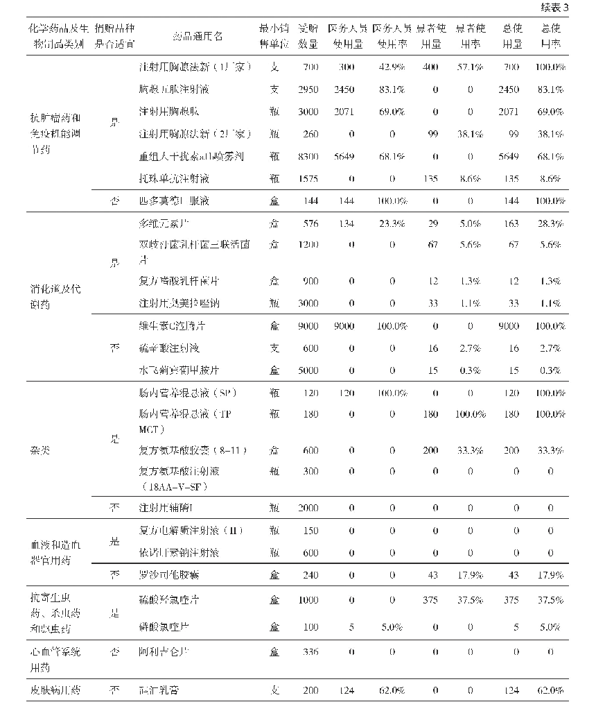 表3 受赠化学药品及生物制品类药品数量及使用情况