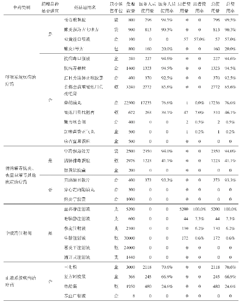 表4 受赠中药类药品数量及使用情况