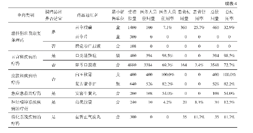 表4 受赠中药类药品数量及使用情况