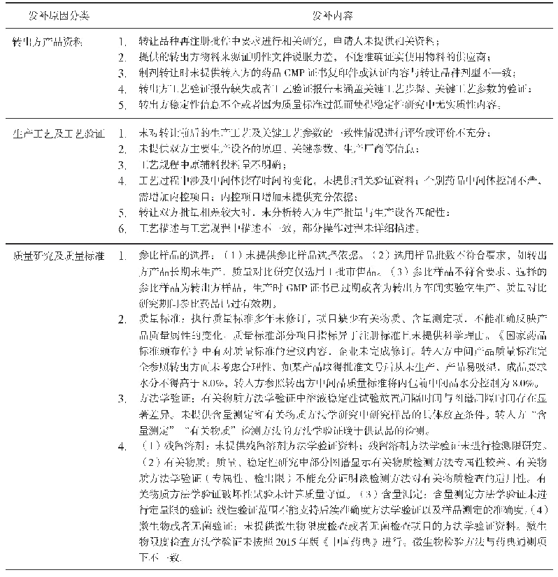 表2 具体发补内容：基于河南省药品生产技术转让情况探讨药品生产技术转让项目实施的关注要点