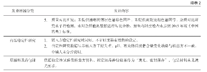 表2 具体发补内容：基于河南省药品生产技术转让情况探讨药品生产技术转让项目实施的关注要点