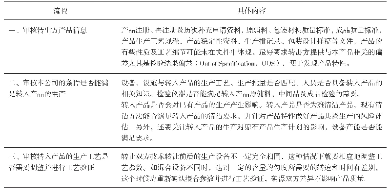 表3 药品生产技术转让关注要点