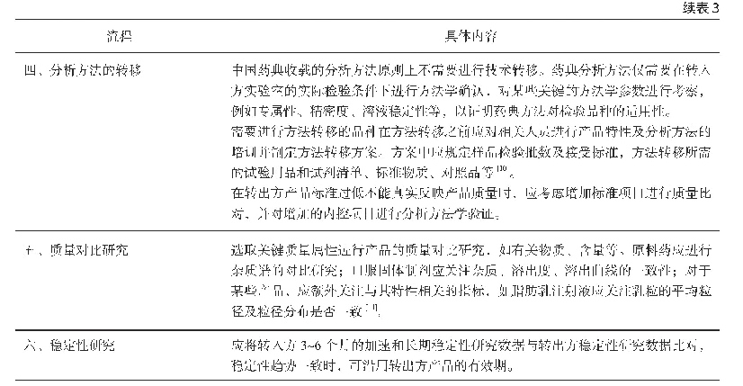 表3 药品生产技术转让关注要点