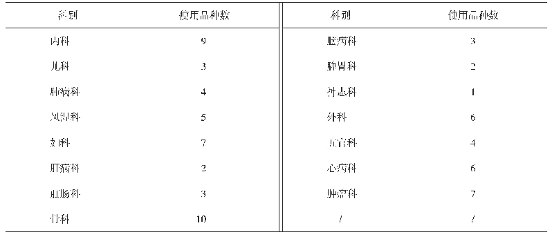 表2 各科室使用含毒性饮片中成药品种数