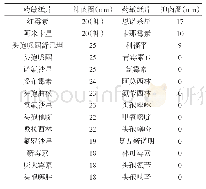 表5 兔多杀性巴氏杆菌药敏试验结果