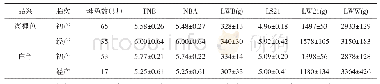 表1 初产和经产的海狸色（n=100）和白色（n=70）品系獭兔繁殖性状