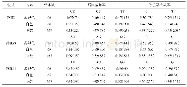 表2 在FSHβ基因中3个SNPs在海狸色和白色品系中的等位基因和基因型频率