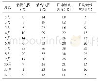 《表1 2018年成都全年气温统计表》