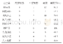 表1 13株肺炎克雷伯菌药敏试验结果