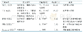 《表3 基层医疗卫生机构效率评价模型选择》