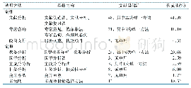 《表6 基层医疗卫生机构效率评价指标选择方法》