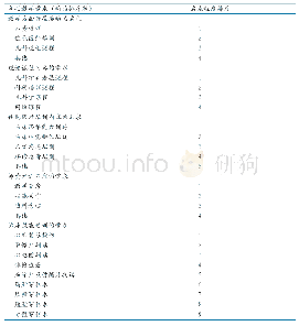 《表2 协同成员单位各项教学需求情况》