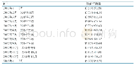 表1 2017年1月2018年12月药品费用移动平均值（元）